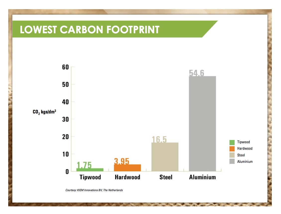 Tipwood Carbon Footprint